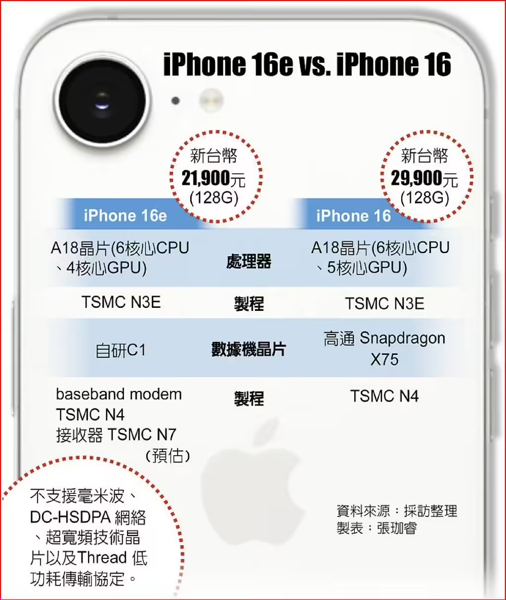 臺積電通吃蘋果iPhone16e芯片訂單：A18、自研5G芯片C1均由臺積電代工